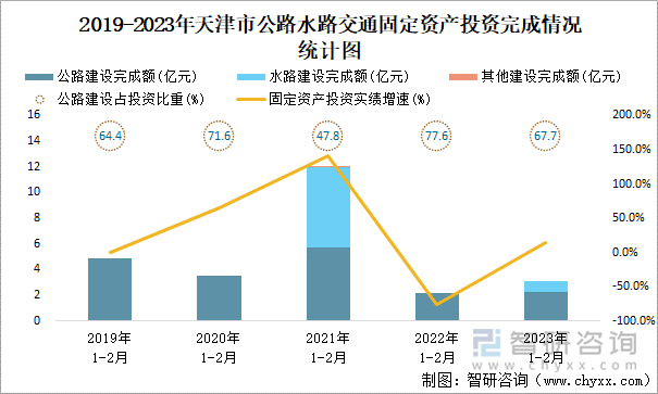 2019-2023年天津市公路水路交通固定资产投资完成情况统计图