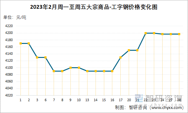 2023年2月周一至周五大宗商品-工字钢价格变化图