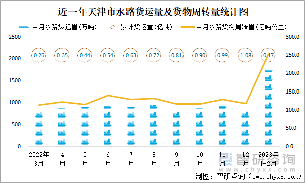 近一年天津市水路货运量及货物周转量统计图