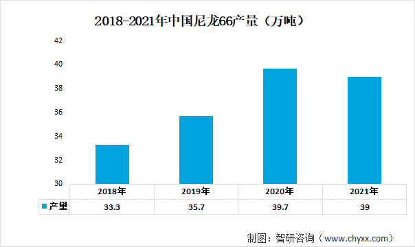 聚己二酰己二胺，俗称尼龙-66，是一种热塑性树脂，一般是由己二酸和己二胺缩聚制的。不溶于一般溶剂，仅溶于间苯甲酚等。机械强度和硬度很高，刚性很大。可用作工程塑料，机械附件如齿轮、润滑轴承，代替有色金属材料做机器外壳、汽车发动机叶片等，也是制造轮胎帘子布的重要原材料。近年来我国的尼龙66产量程呈现上升的态势，2018年中国尼龙66产量为33.3万吨，2021年产量上升至39万吨。2018-2021年中国尼龙66产量（万吨）