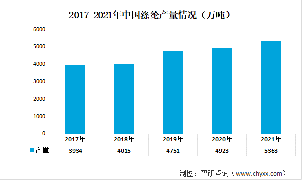 2017-2021年中国涤纶产量情况（万吨）