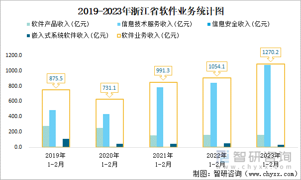 2019-2023年浙江省软件业务统计图