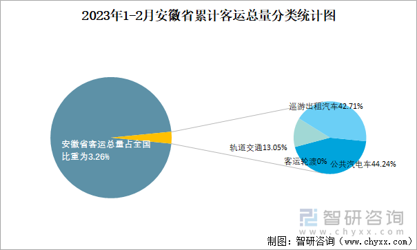 2023年1-2月安徽省累计客运总量分类统计图