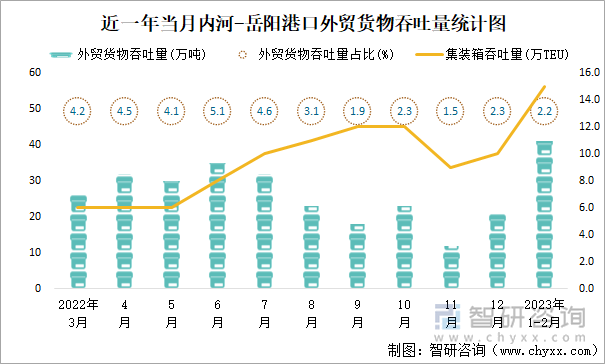 近一年当月内河-岳阳港口外贸货物吞吐量统计图