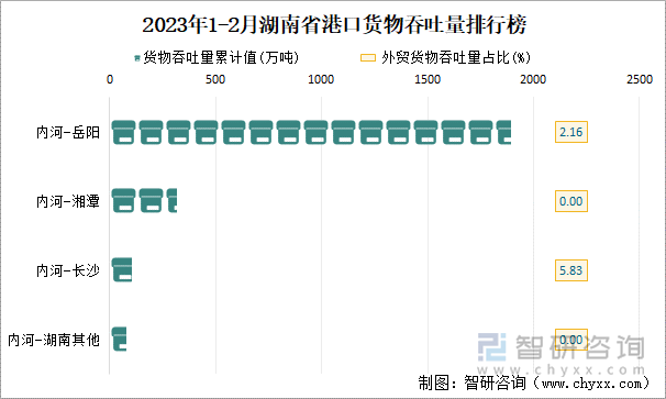 2023年1-2月湖南省港口货物吞吐量排行榜