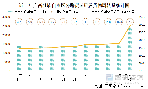 近一年广西壮族自治区公路货运量及货物周转量统计图