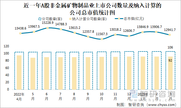 近一年A股非金属矿物制品业上市公司数量及纳入计算的公司总市值统计图