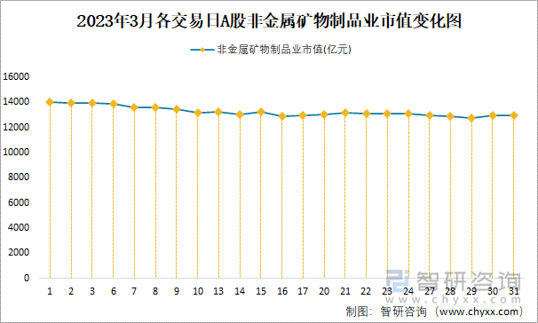 2023年3月各交易日A股非金属矿物制品业市值变化图