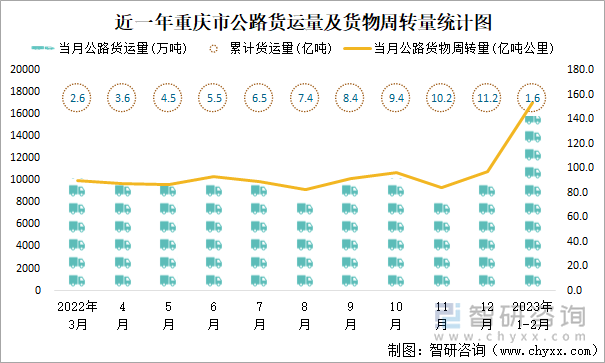 近一年重庆市公路货运量及货物周转量统计图