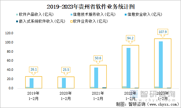 2019-2023年贵州省软件业务统计图