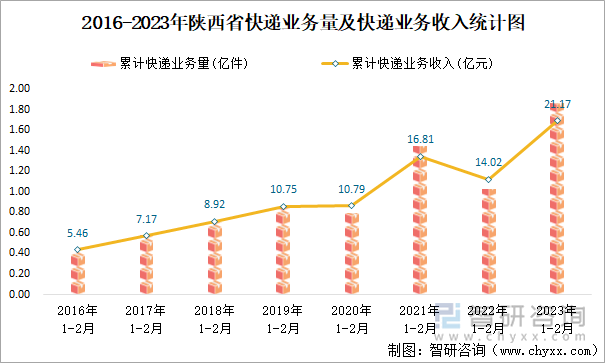 2016-2023年陕西省快递业务量及快递业务收入统计图