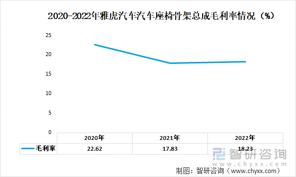 2020-2022年雅虎汽车汽车座椅骨架总成毛利率情况（%）