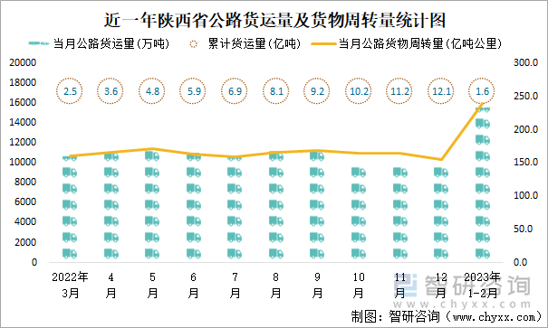 近一年陕西省公路货运量及货物周转量统计图