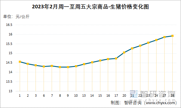 2023年2月周一至周五大宗商品-生猪价格变化图