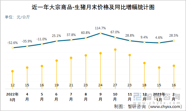 近一年大宗商品-生猪月末价格及同比增幅统计图