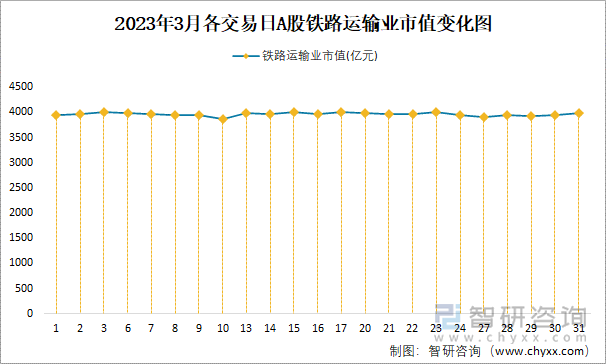 2023年3月各交易日A股铁路运输业市值变化图