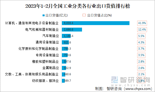 2023年1-2月全国工业分类各行业出口货值排行榜