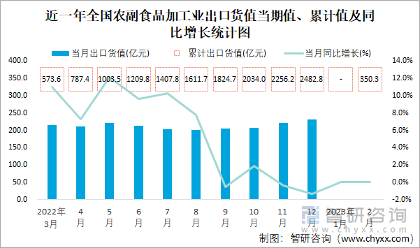 近一年全国农副食品加工业出口货值当期值、累计值及同比增长统计图