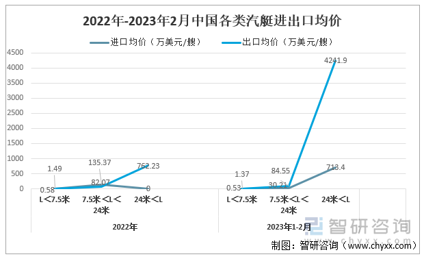 2022年-2023年2月中国各类汽艇进出口均价