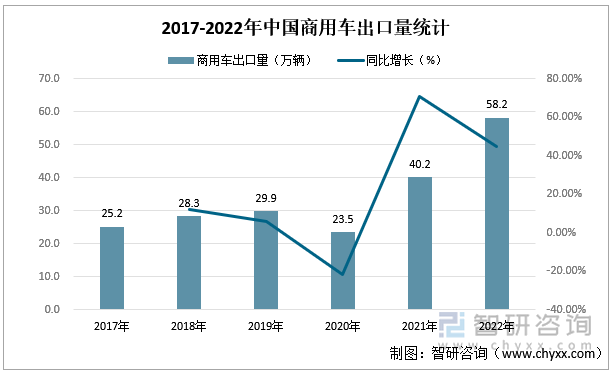 2017-2022年中国商用车出口量统计