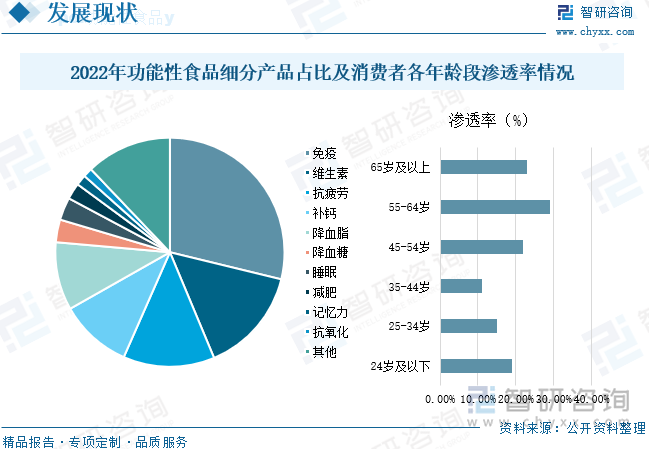 2016年7月1日起，《保健食品注册与备案管理办法》正式开始实施，保健食品行业正式步入“注册制”与“备案制”双轨并行时代。国家市场监督管理总局网站显示，截止2022年底，国产保健食品获批总数为346个。目前我国市面上比较热门的功能性食品的功能主要集中在免疫、补充维生素和抗疲劳几个方面，占功能性食品细分产品的56.6%。从功能性食品的渗透率分布年龄上来看，我国功能性食品的主要消费者为中老年群体，由于中老年人身体机能下降较快，为了延缓衰老、防未病和促进康复的角度考虑，他们对于功能性食品的需求量会较大。其中55-64岁的消费人群行业渗透率最高，达到29%；其次是65岁及以上人群，渗透率为23%；然后是45-54岁的消费人群，渗透率为22%，其他人群的功能性食品渗透率都在20%以下。