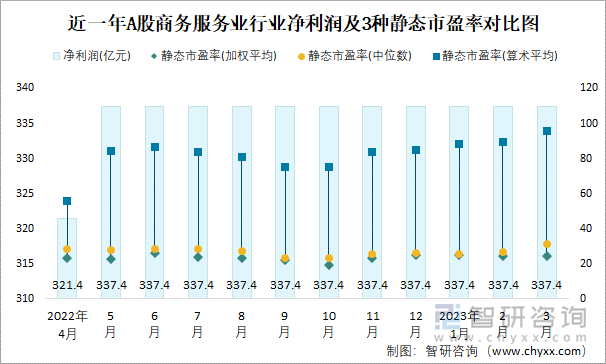 近一年A股商务服务业行业净利润及3种静态市盈率对比图