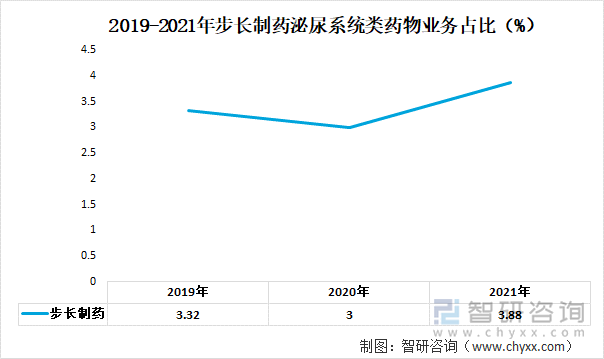 2019-2021年步长制药泌尿系统类药物业务占比（%）