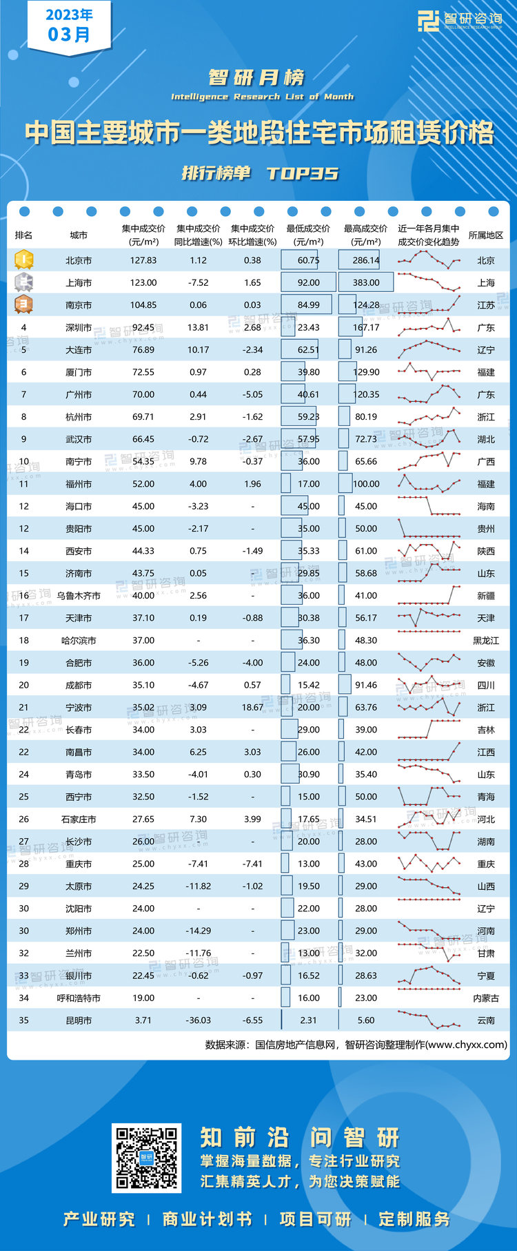 0425：3月中国主要城市一类地段住宅市场租赁价格水印有网址有二维码