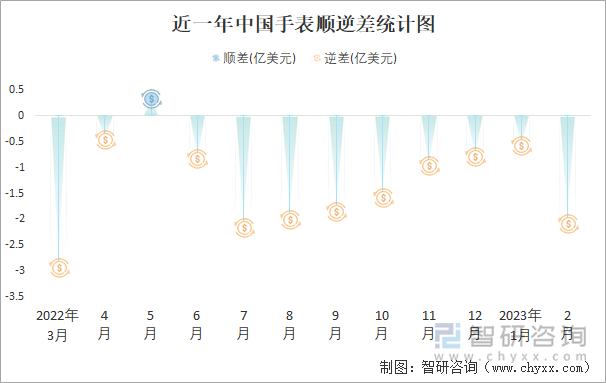 近一年中国手表顺逆差统计图