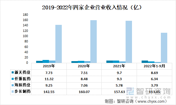 2019-2022年四家企业营业收入情况（亿）