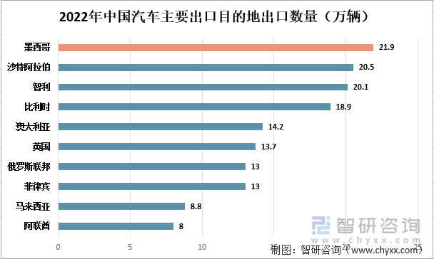 2022年中国汽车主要出口目的地出口数量统计（万辆）