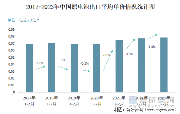 2017-2023年中国原电池出口平均单价情况统计图