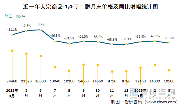 近一年大宗商品-1,4-丁二醇月末价格及同比增幅统计图