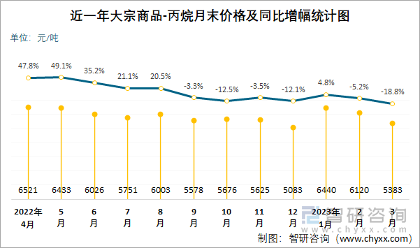 近一年大宗商品-丙烷月末价格及同比增幅统计图