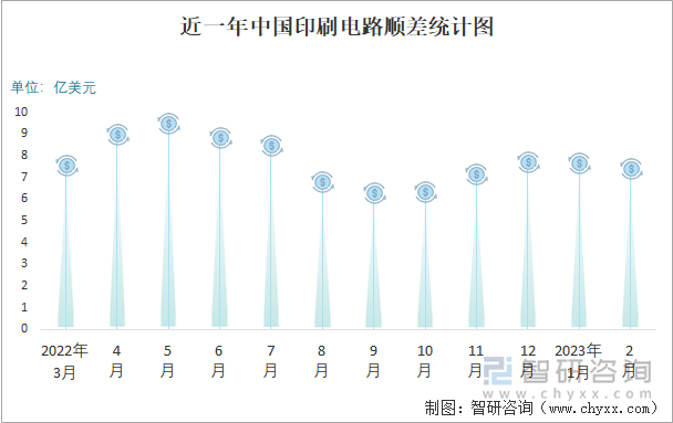 近一年中国印刷电路顺差统计图