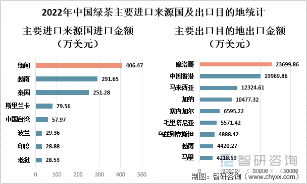 2022年中国绿茶主要进口来源国及出口目的地统计