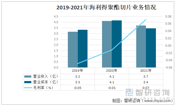 2019-2021年海利得聚酯切片业务情况