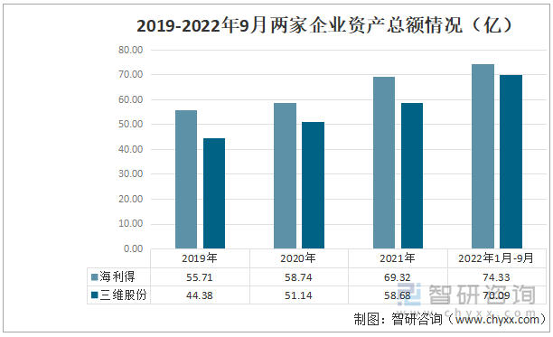 2019-2022年9月两家企业资产总额情况（亿）