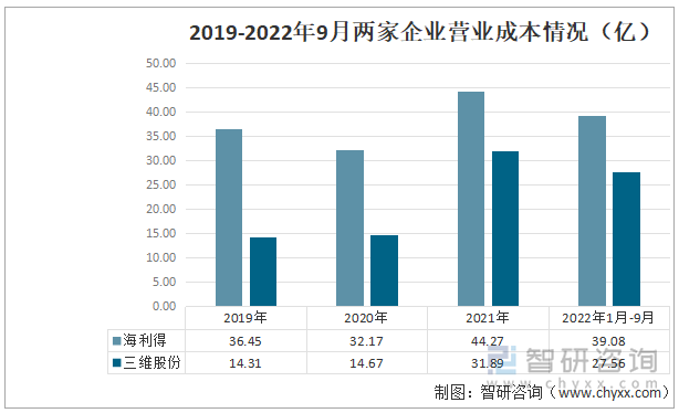 2019-2022年9月两家企业营业成本情况（亿）