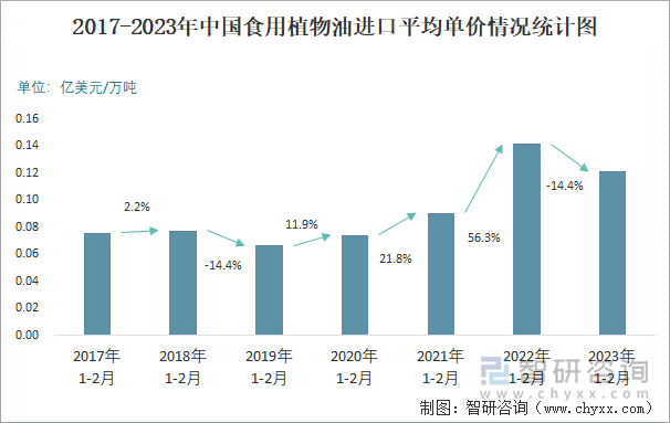 2017-2023年中国食用植物油进口平均单价情况统计图