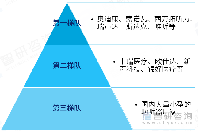 助听器行业竞争格局