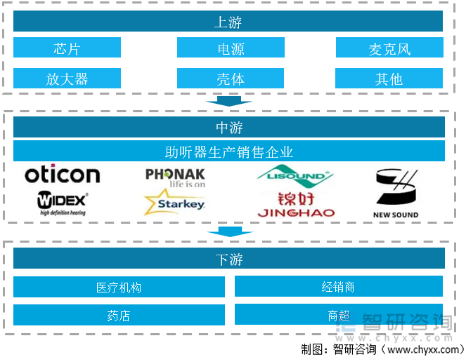 助听器行业产业链结构