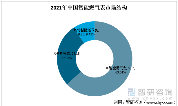 2021年中国智能燃气表市场结构