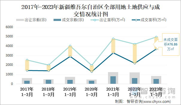 2017年-2023年新疆维吾尔自治区全部用地土地供应与成交情况统计图