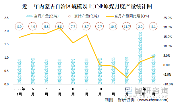 近一年内蒙古自治区规模以上工业原煤月度产量统计图