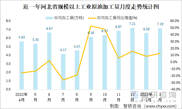 近一年河北省规模以上工业原油加工量月度走势统计图