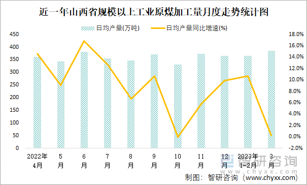 近一年山西省规模以上工业原煤加工量月度走势统计图