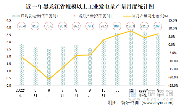 近一年黑龙江省规模以上工业发电量产量月度统计图