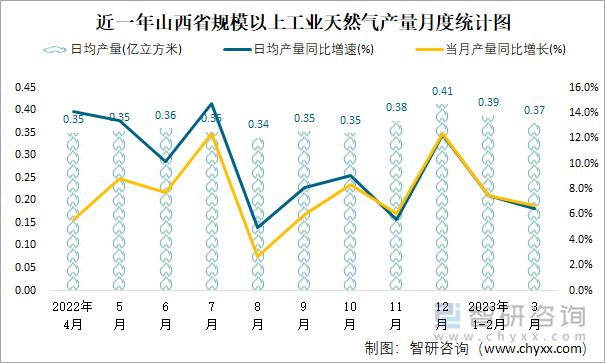 近一年山西省规模以上工业天然气产量月度统计图