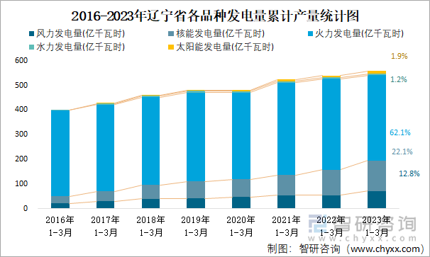 2016-2023年辽宁省各品种发电量累计产量统计图